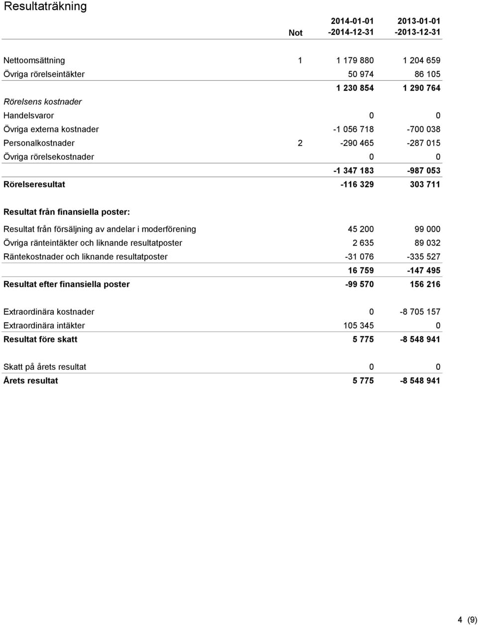 Resultat från försäljning av andelar i moderförening 45 200 99 000 Övriga ränteintäkter och liknande resultatposter 2 635 89 032 Räntekostnader och liknande resultatposter -31 076-335 527 16 759-147