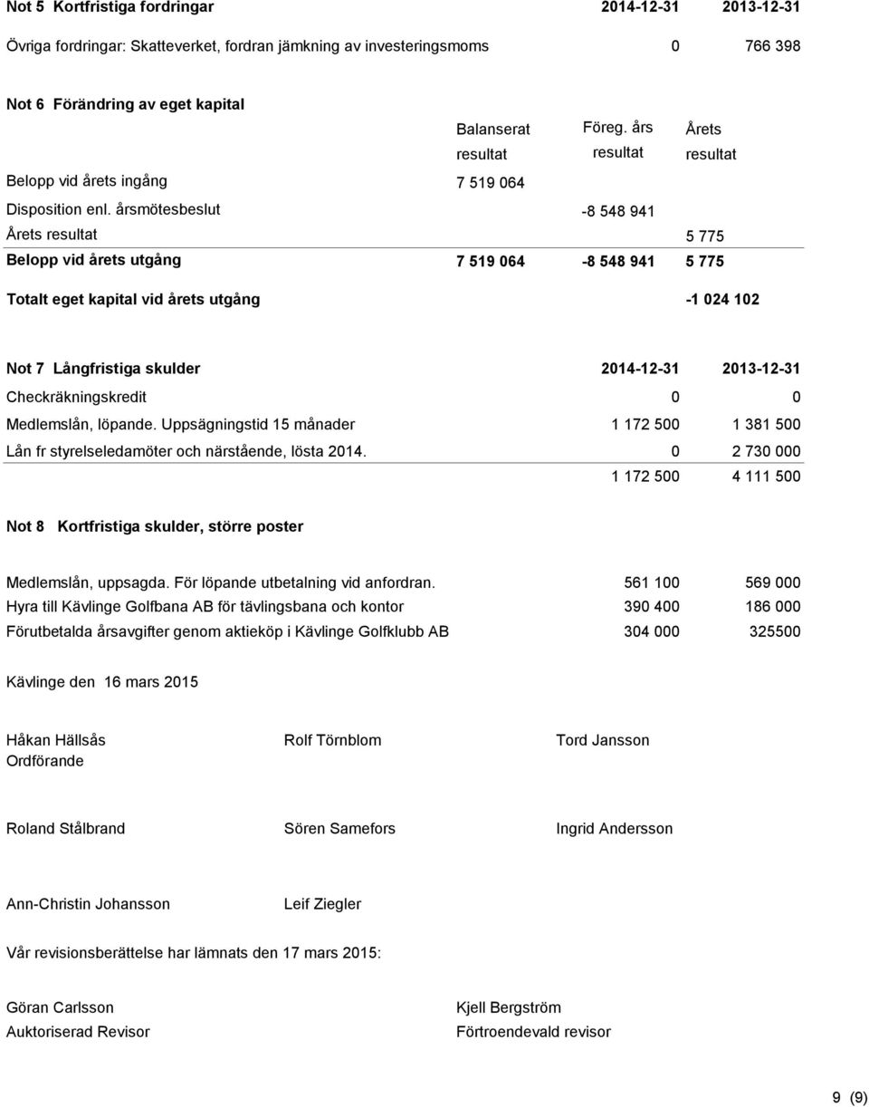 årsmötesbeslut -8 548 941 Årets resultat 5 775 Belopp vid årets utgång 7 519 064-8 548 941 5 775 Totalt eget kapital vid årets utgång -1 024 102 Not 7 Långfristiga skulder 2014-12-31 2013-12-31