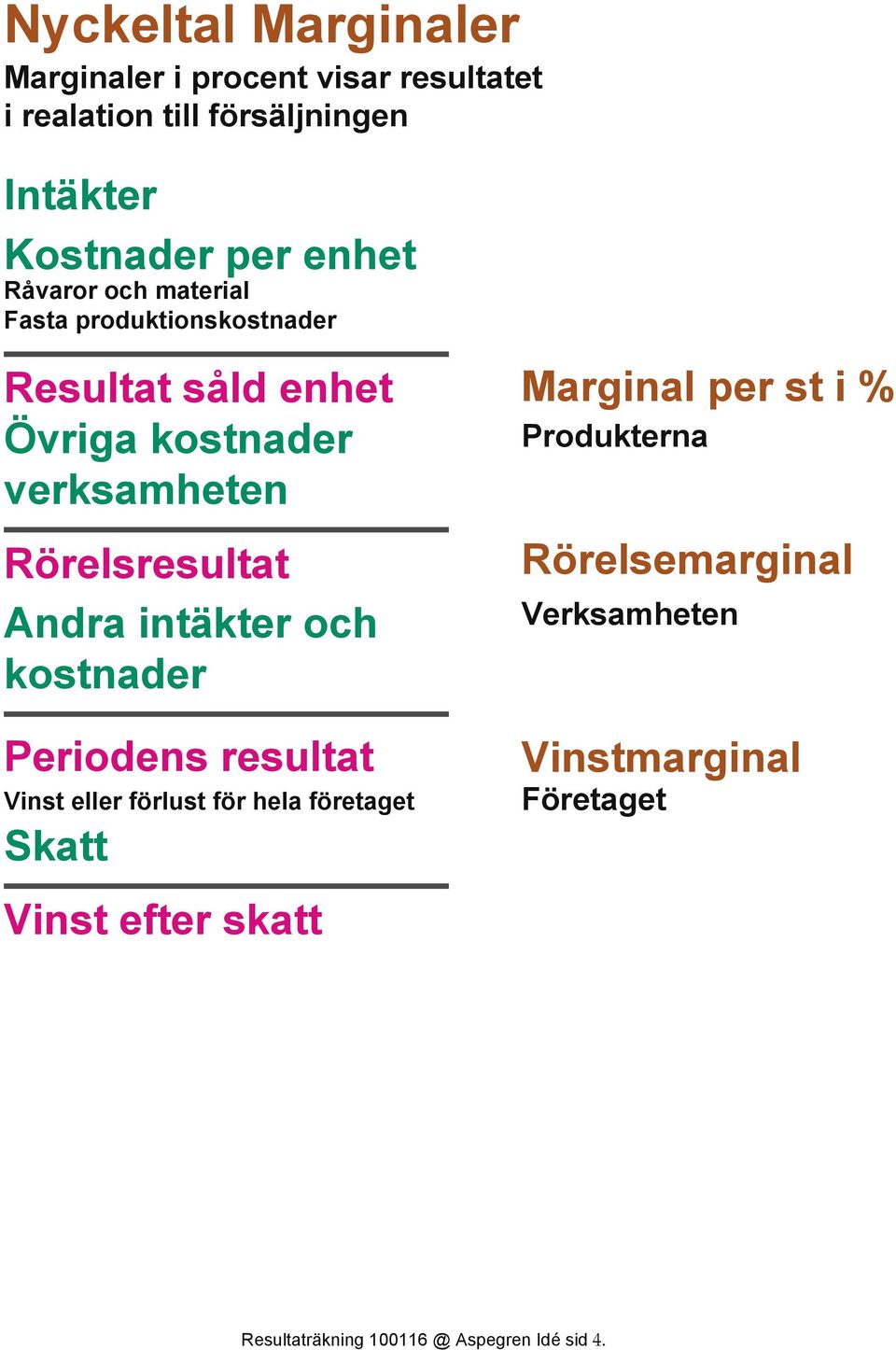 Andra intäkter och kostnader Periodens resultat Vinst eller förlust för hela företaget Skatt Marginal per st i %