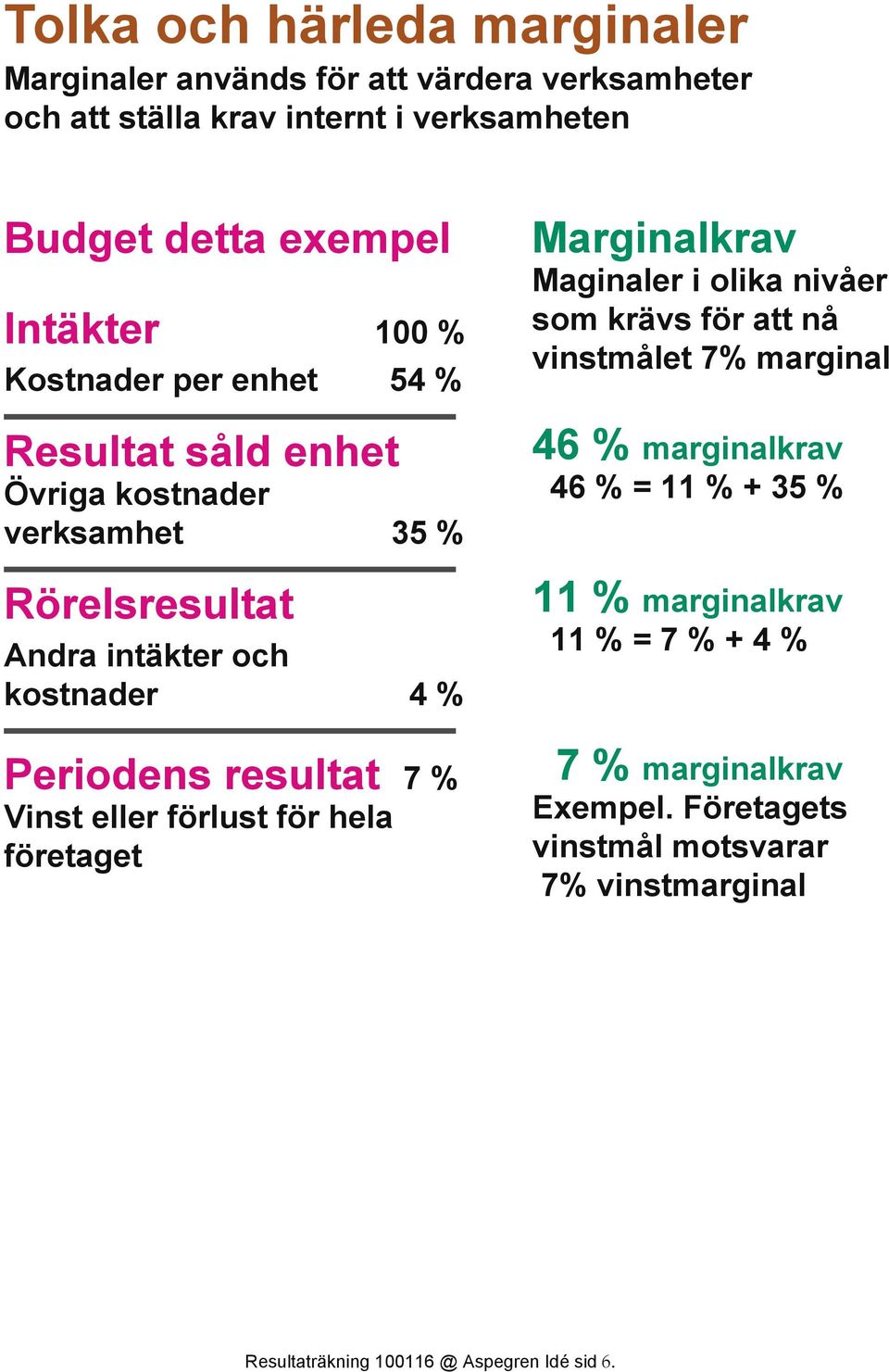 Vinst eller förlust för hela företaget Marginalkrav Maginaler i olika nivåer som krävs för att nå vinstmålet 7% marginal 46 % marginalkrav 46 % = 11 %