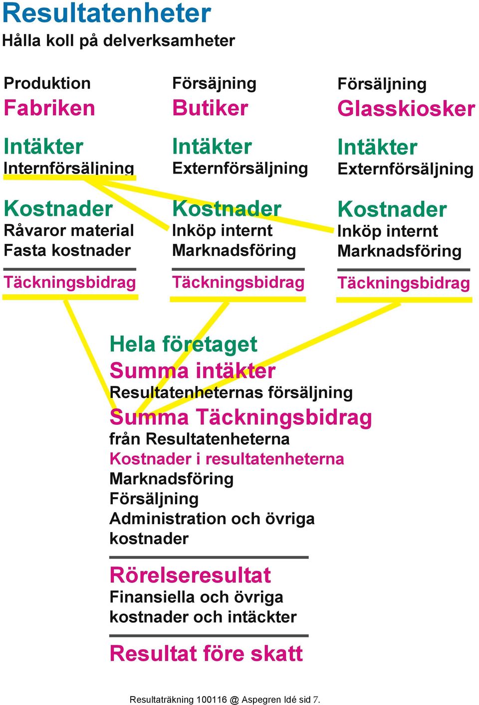 Täckningsbidrag Hela företaget Summa intäkter Resultatenheternas försäljning Summa Täckningsbidrag från Resultatenheterna Kostnader i resultatenheterna