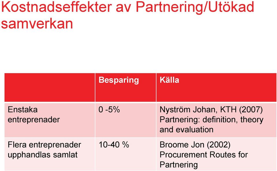 Nyström Johan, KTH (2007) Partnering: definition, theory and