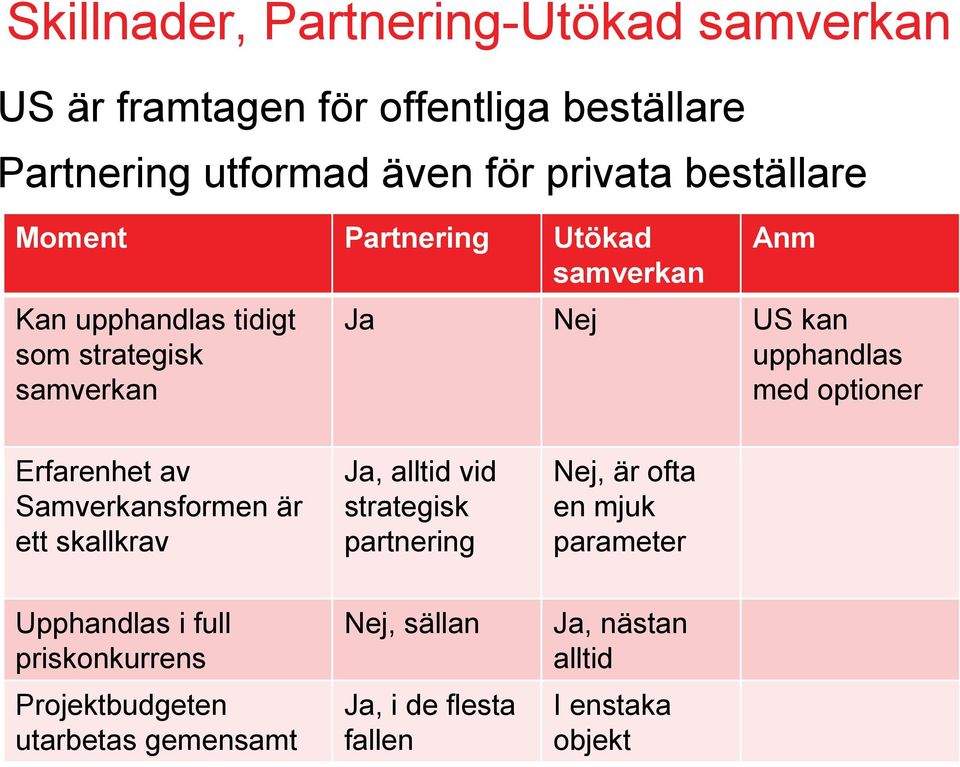 optioner Erfarenhet av Samverkansformen är ett skallkrav Ja, alltid vid strategisk partnering Nej, är ofta en mjuk parameter