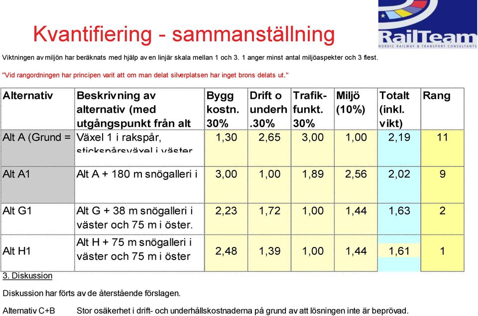 " Alternativ Beskrivning av alternativ (med utgångspunkt från alt Alt A (Grund = UA2) Växel 1 i rakspår, stickspårsväxel i väster. Bygg kostn. 30% Drift o underh.30% Trafikfunkt.