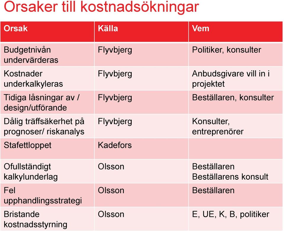 upphandlingsstrategi Bristande kostnadsstyrning Flyvbjerg Flyvbjerg Flyvbjerg Flyvbjerg Kadefors Olsson Olsson Olsson Politiker,
