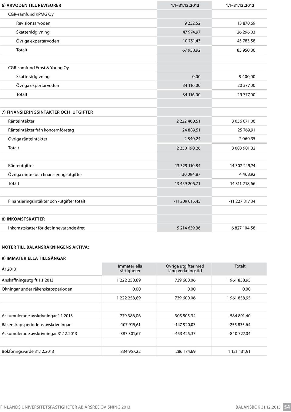 Skatterådgivning 0,00 9 400,00 Övriga expertarvoden 34 116,00 20 377,00 34 116,00 29 777,00 7) Finansieringsintäkter och -utgifter Ränteintäkter 2 222 460,51 3 056 071,06 Ränteintäkter från