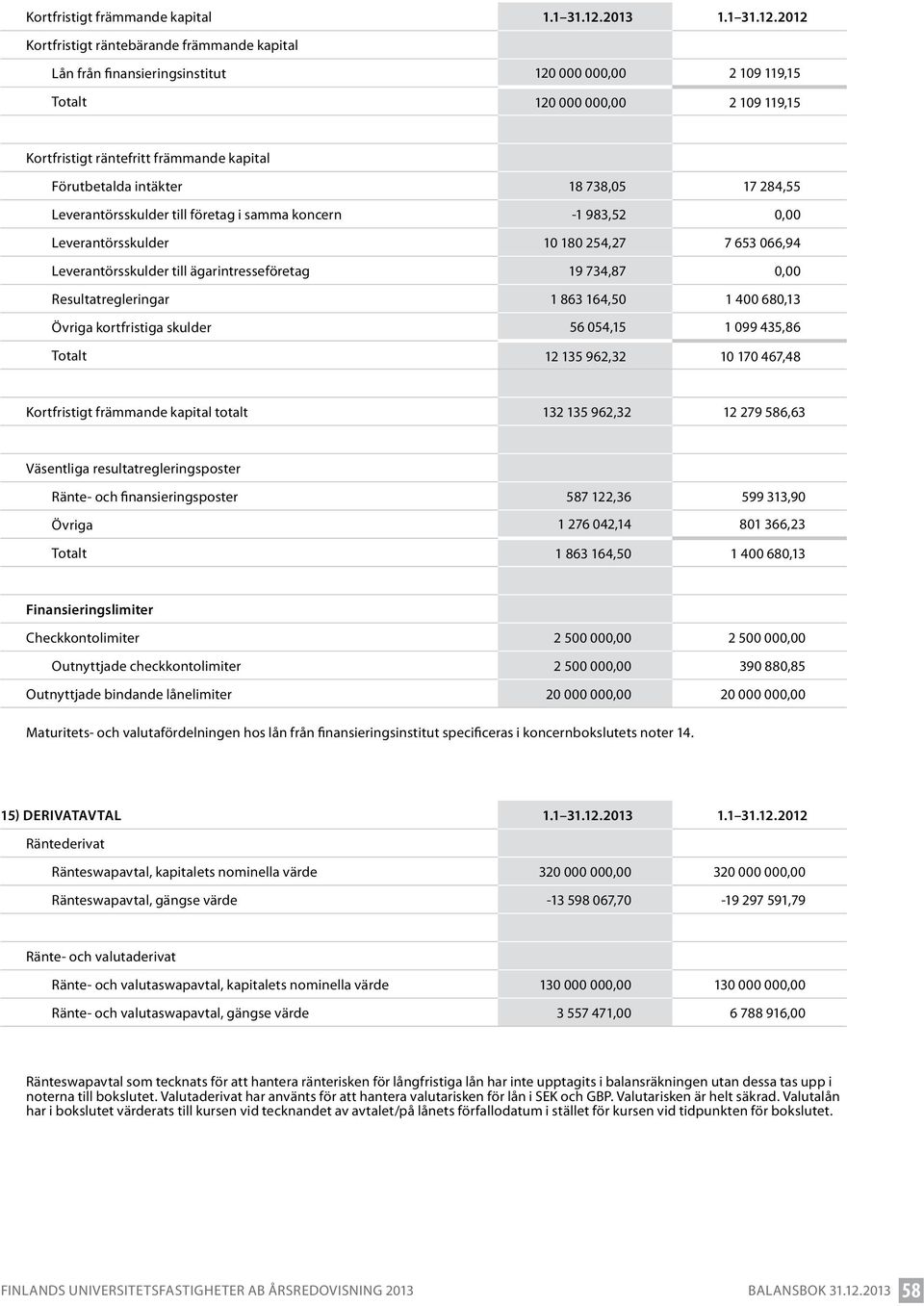 18 738,05 17 284,55 Leverantörsskulder till företag i samma koncern -1 983,52 0,00 Leverantörsskulder 10 180 254,27 7 653 066,94 Leverantörsskulder till ägarintresseföretag 19 734,87 0,00