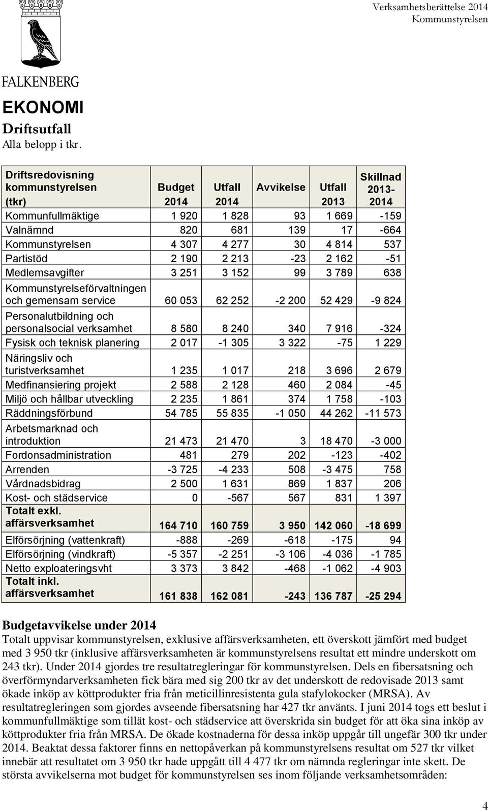 537 Partistöd 2 190 2 213-23 2 162-51 Medlemsavgifter 3 251 3 152 99 3 789 638 Kommunstyrelseförvaltningen och gemensam service 60 053 62 252-2 200 52 429-9 824 Personalutbildning och personalsocial