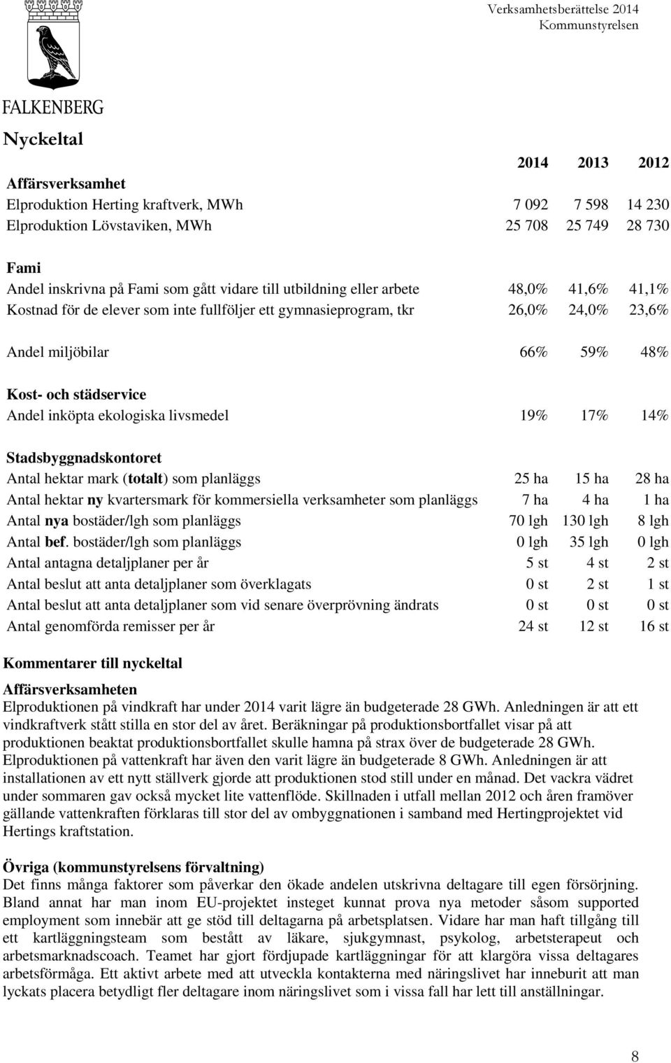 ekologiska livsmedel 19% 17% 14% Stadsbyggnadskontoret Antal hektar mark (totalt) som planläggs 25 ha 15 ha 28 ha Antal hektar ny kvartersmark för kommersiella verksamheter som planläggs 7 ha 4 ha 1