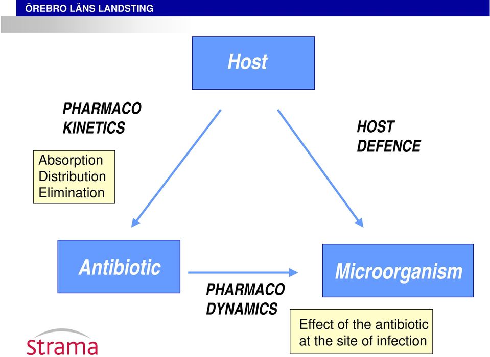 Antibiotic PHARMACO- DYNAMICS