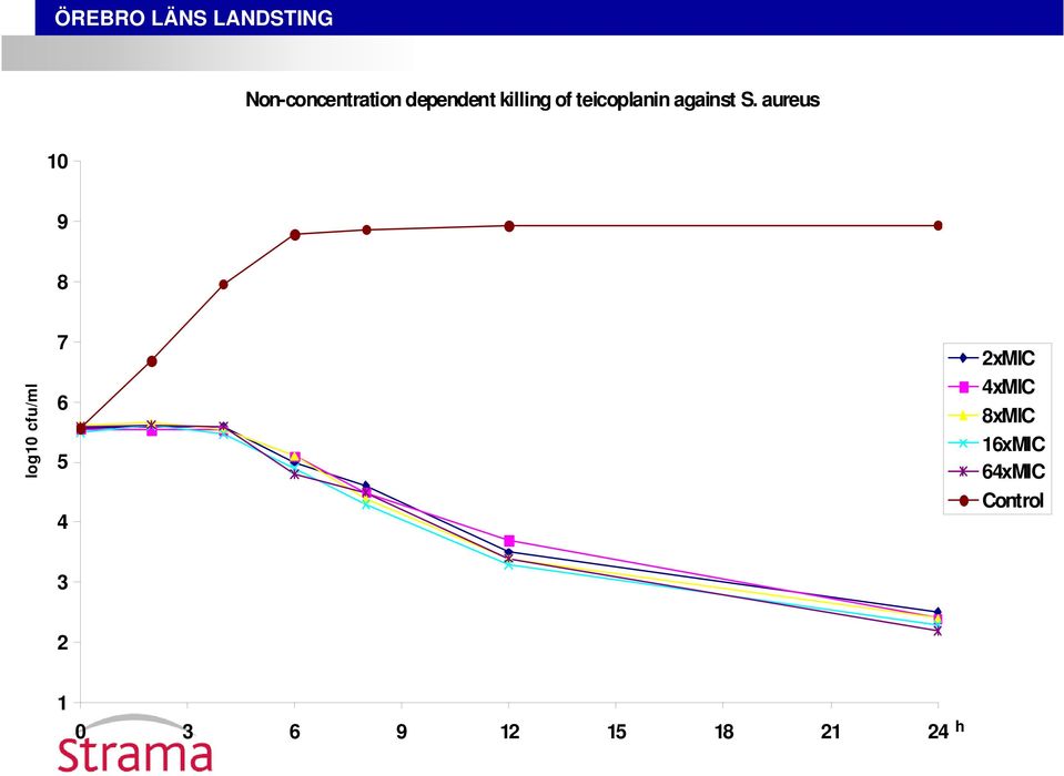 aureus 10 9 8 log10 cfu/ml 7 6 5 4 2xMIC