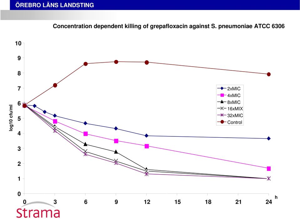 pneumoniae ATCC 6306 10 9 8 log10 cfu/ml 7 6