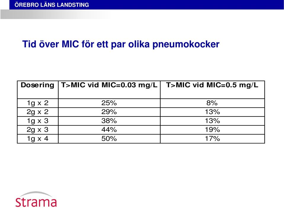 03 mg/l T>MIC vid MIC=0.