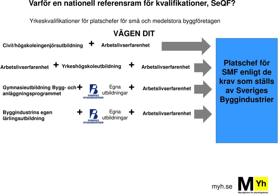 Arbetslivserfarenhet Arbetslivserfarenhet + Gymnasieutbildning Bygg- och anläggningsprogrammet Byggindustrins egen