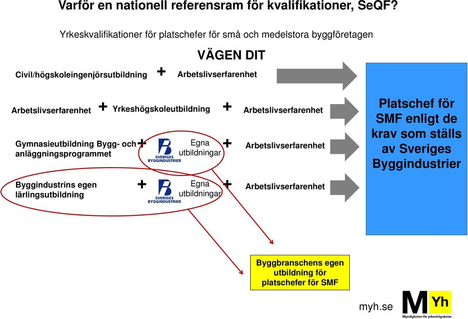 Arbetslivserfarenhet + Gymnasieutbildning Bygg- och anläggningsprogrammet Byggindustrins egen lärlingsutbildning Yrkeshögskoleutbildning +