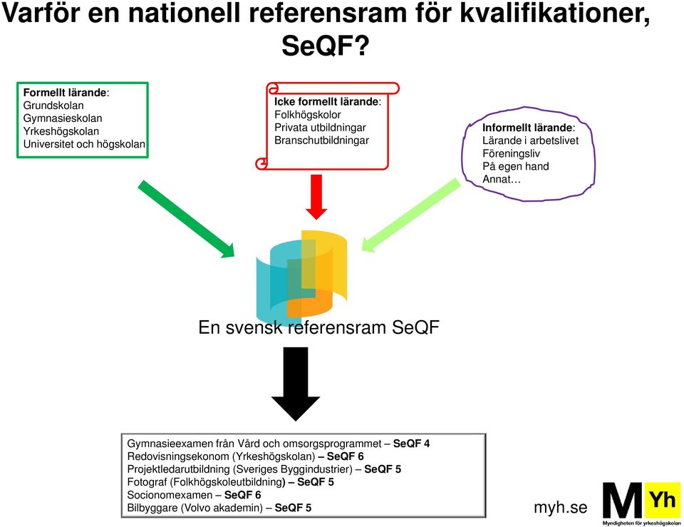 Branschutbildningar Informellt lärande: Lärande i arbetslivet Föreningsliv På egen hand Annat En svensk referensram SeQF Gymnasieexamen från