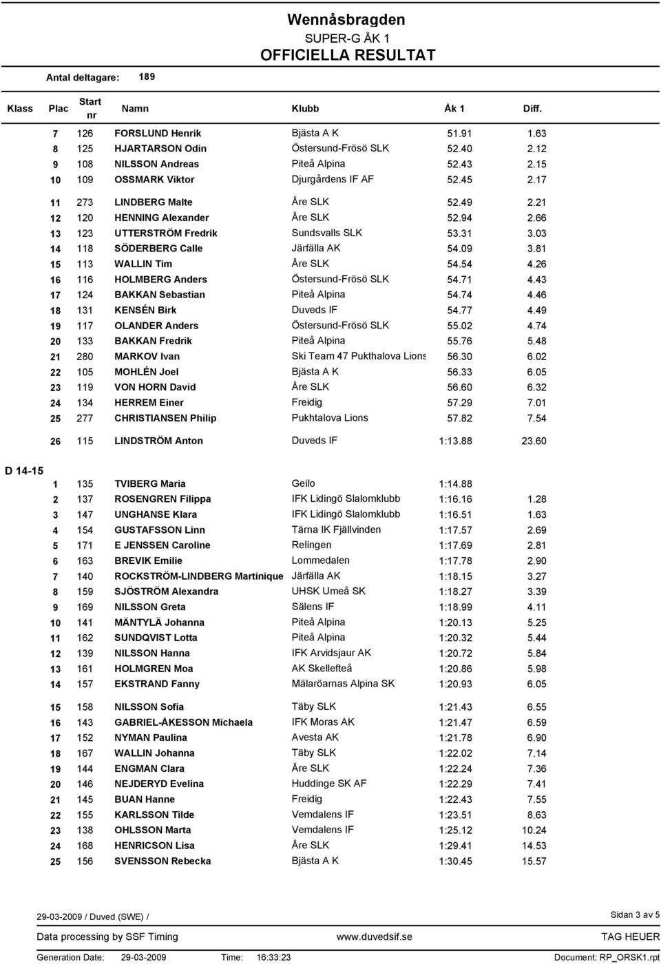 81 15 113 WALLIN Tim Åre SLK 54.54 4.26 16 116 HOLMBERG Anders Östersund-Frösö SLK 54.71 4.43 17 124 BAKKAN Sebastian Piteå Alpina 54.74 4.46 18 131 KENSÉN Birk Duveds IF 54.77 4.