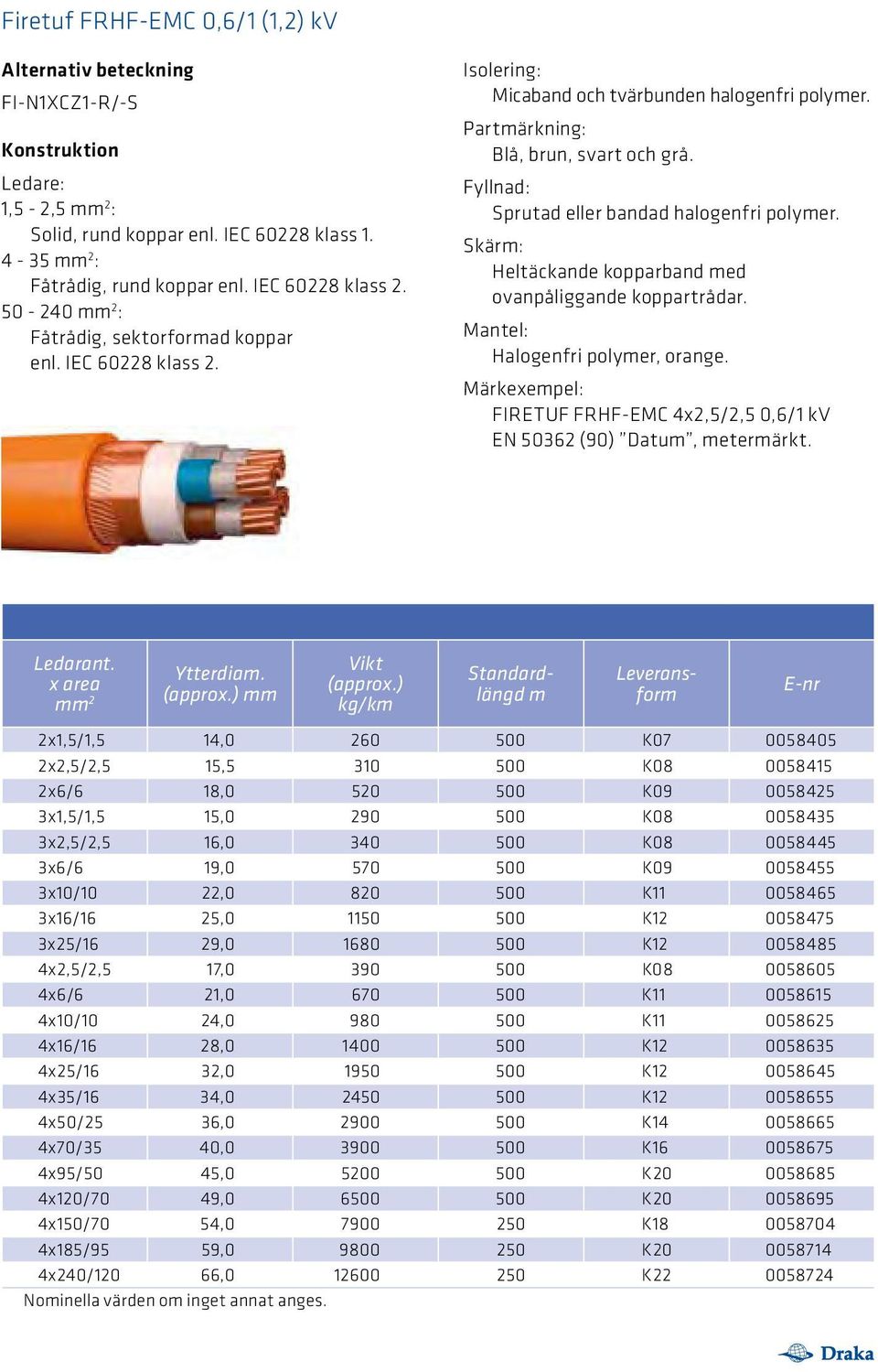 Fyllnad: Sprutad eller bandad halogenfri polymer. Skärm: Heltäckande kopparband med ovanpåliggande koppartrådar. Mantel: Halogenfri polymer, orange.