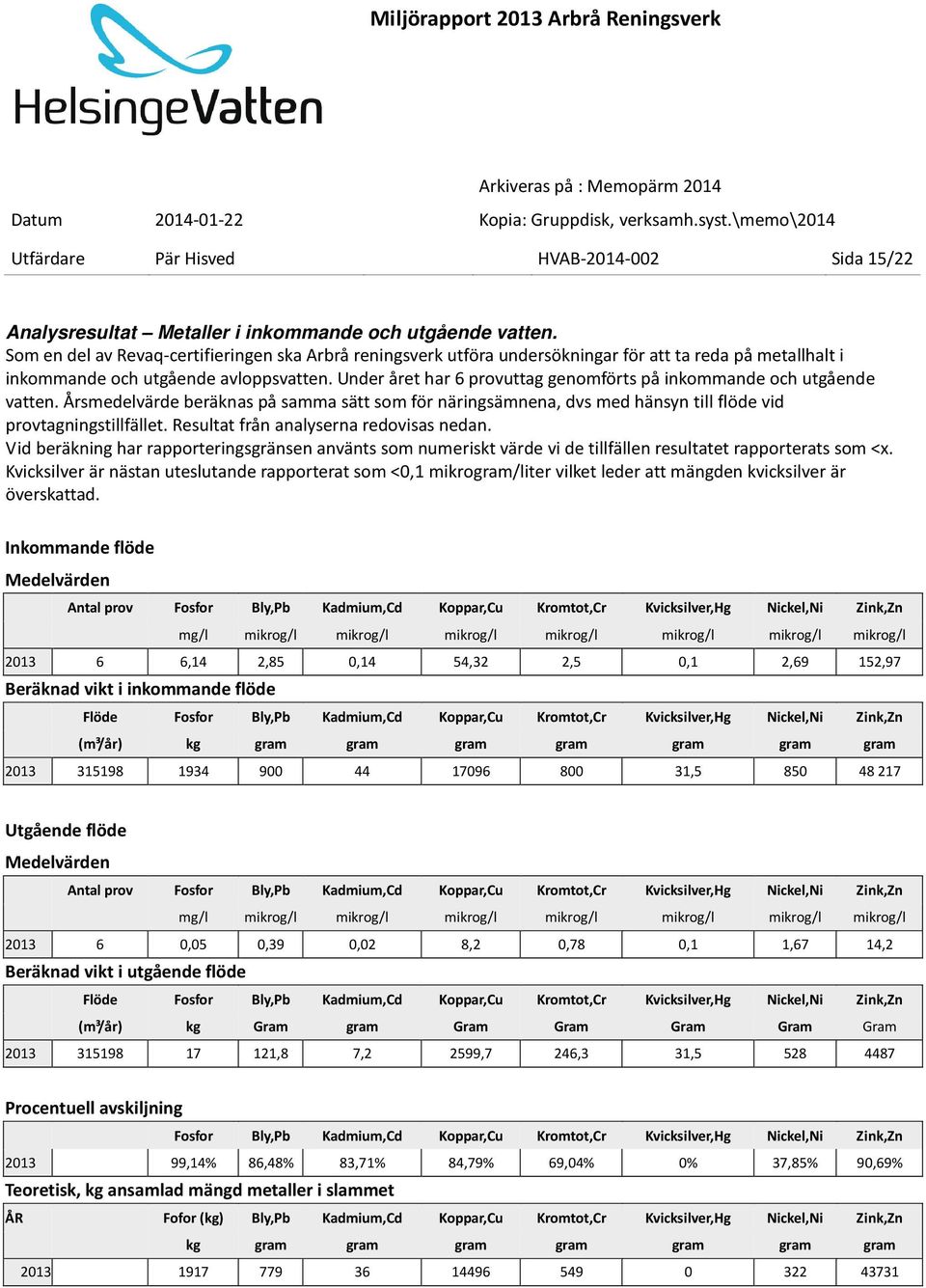 Under året har 6 provuttag genomförts på inkommande och utgående vatten. Årsmedelvärde beräknas på samma sätt som för näringsämnena, dvs med hänsyn till flöde vid provtagningstillfället.