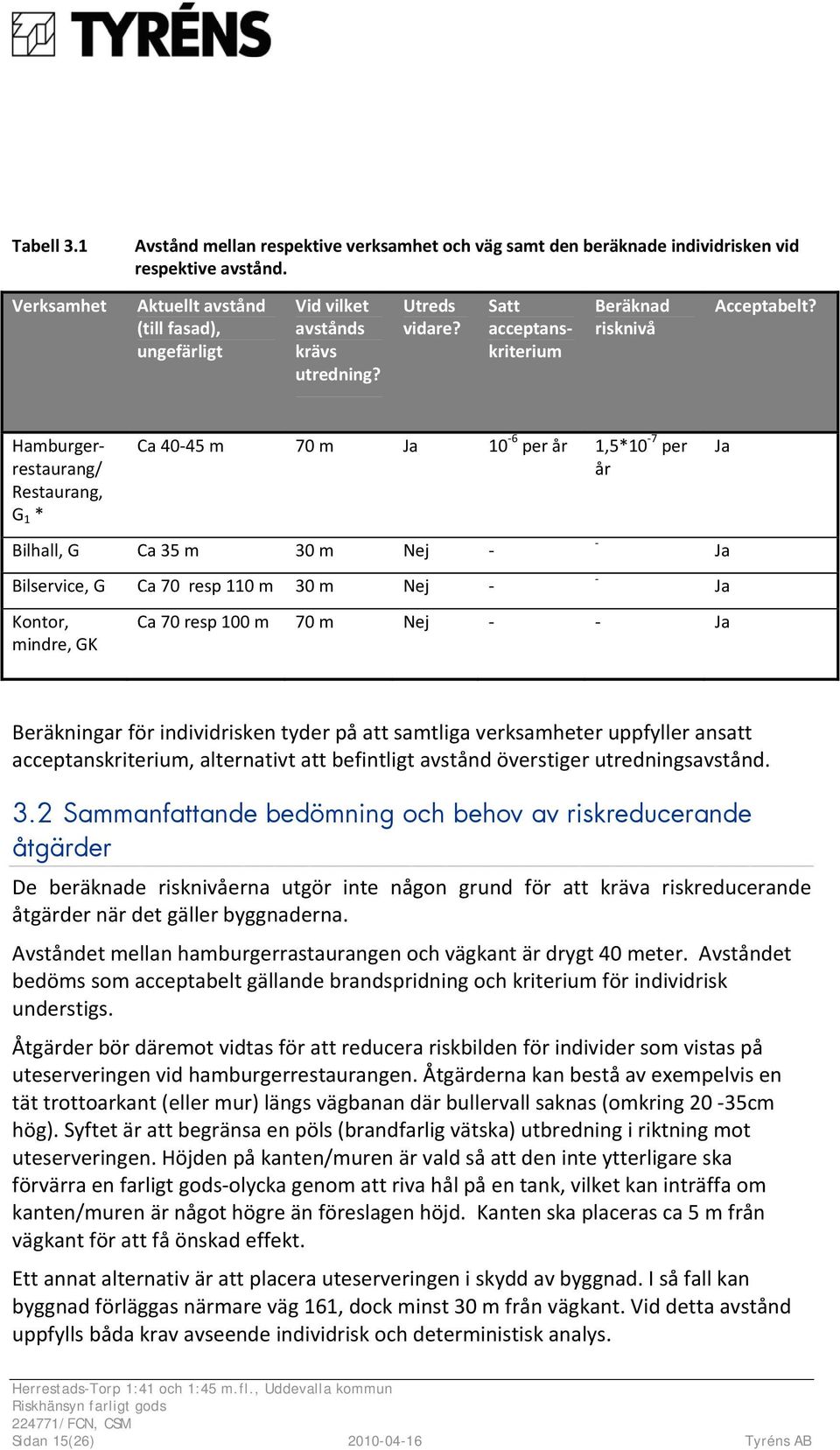 Hamburgerrestaurang/ Restaurang, G 1 * Ca 40 45 m 70 m Ja 10 6 per år 1,5*10 7 per år Ja Bilhall, G Ca 35 m 30 m Nej Bilservice, G Ca 70 resp 110 m 30 m Nej Kontor, mindre, GK Ca 70 resp 100 m 70 m