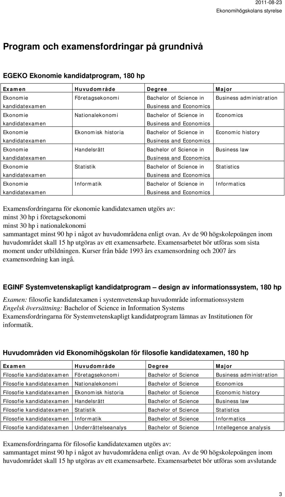 kandidatexamen Informatik Bachelor of Science in Informatics Examensfordringarna för ekonomie kandidatexamen utgörs av: minst 30 hp i företagsekonomi minst 30 hp i nationalekonomi sammantaget minst