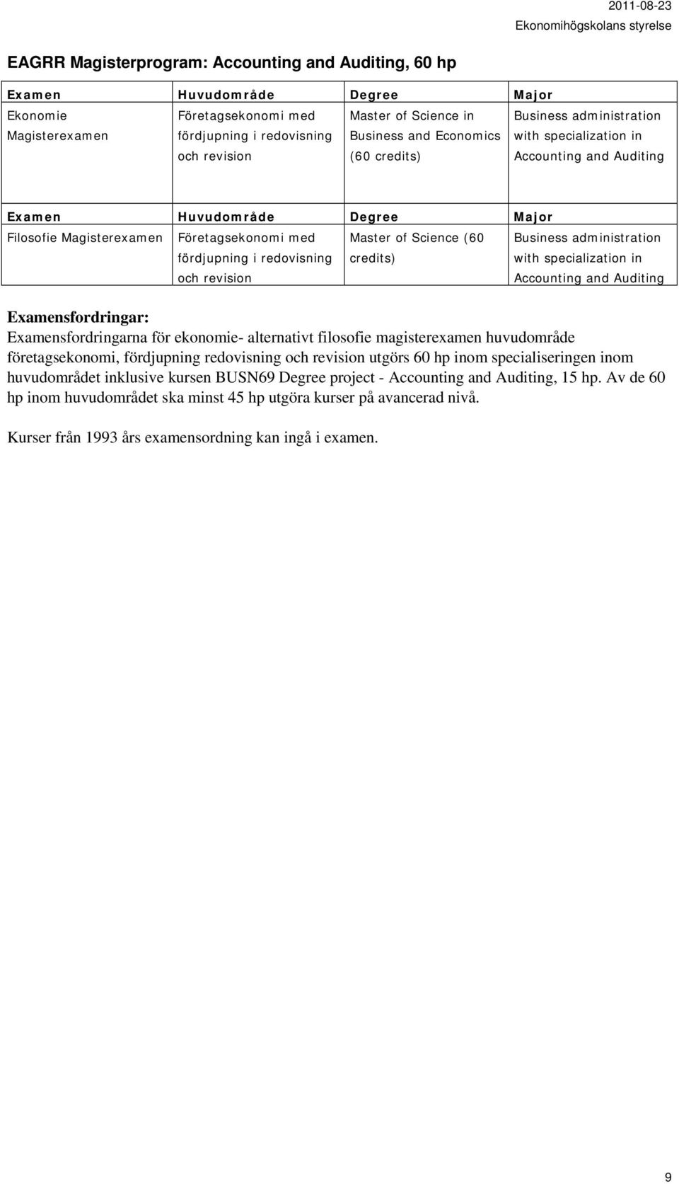 för ekonomie- alternativt filosofie magisterexamen huvudområde företagsekonomi, fördjupning redovisning och revision utgörs 60 hp inom specialiseringen inom huvudområdet inklusive kursen