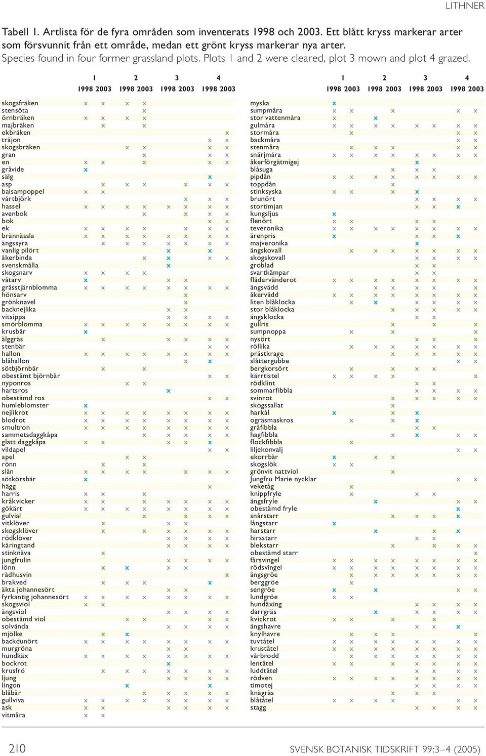 1 2 3 4 1998 2003 1998 2003 1998 2003 1998 2003 skogsfräken stensöta örnbräken majbräken ekbräken träjon skogsbräken gran en gråvide sälg asp balsampoppel vårtbjörk hassel avenbok bok ek brännässla