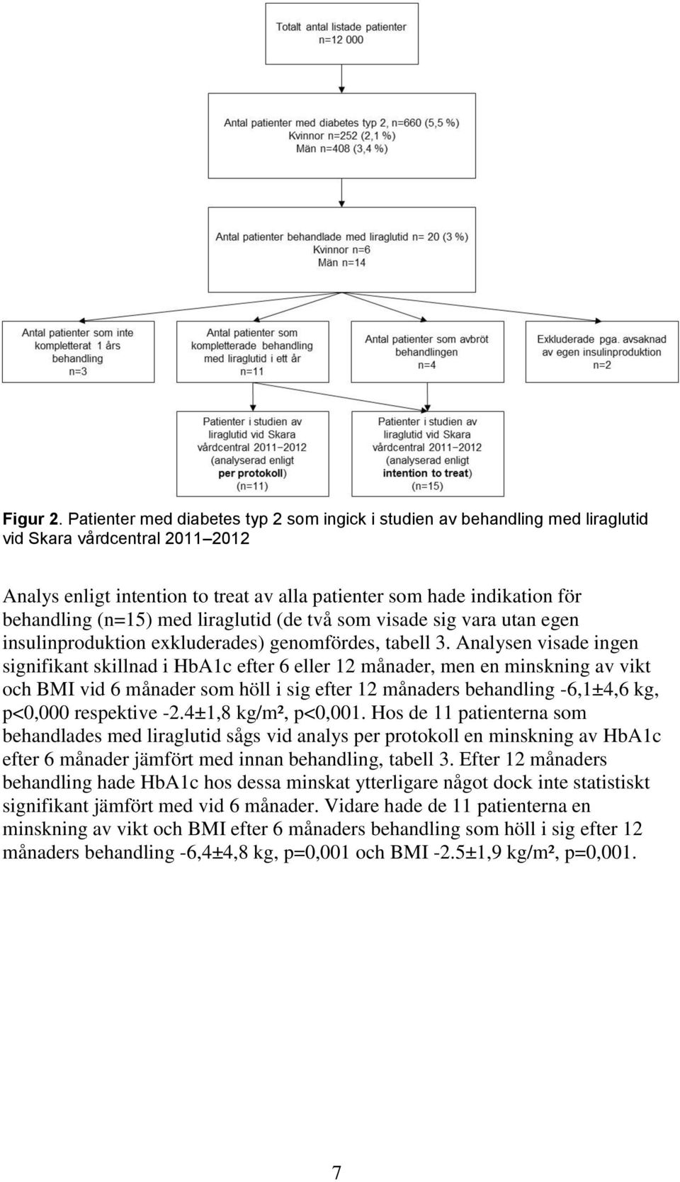 (n=15) med liraglutid (de två som visade sig vara utan egen insulinproduktion exkluderades) genomfördes, tabell 3.