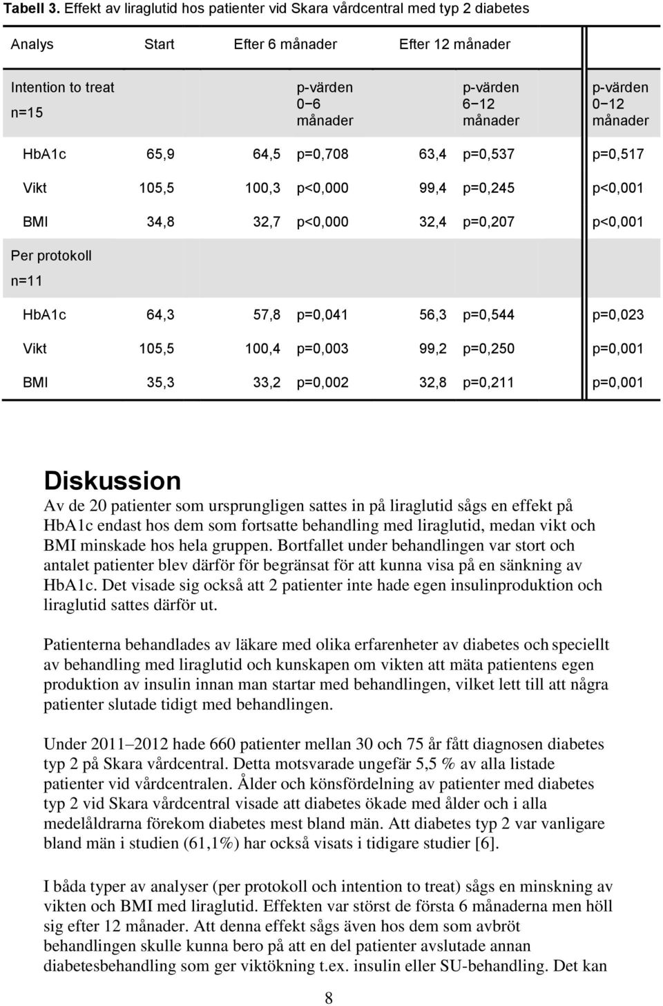 12 månader HbA1c 65,9 64,5 p=0,708 63,4 p=0,537 p=0,517 Vikt 105,5 100,3 p<0,000 99,4 p=0,245 p<0,001 BMI 34,8 32,7 p<0,000 32,4 p=0,207 p<0,001 Per protokoll n=11 HbA1c 64,3 57,8 p=0,041 56,3