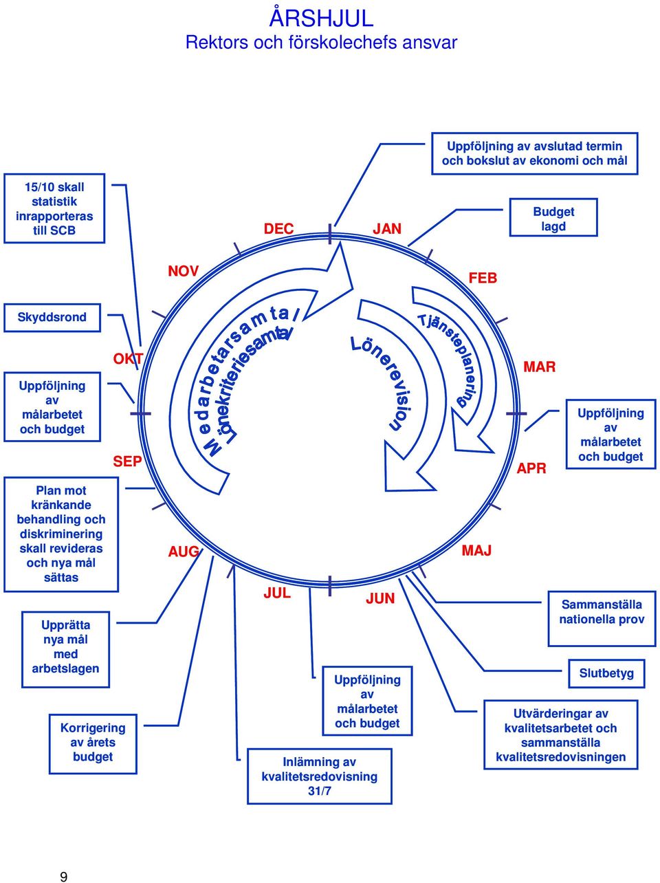 diskriminering skall revideras och nya mål sättas Upprätta nya mål med arbetslagen Korrigering av årets budget AUG JUL JUN Uppföljning av målarbetet och