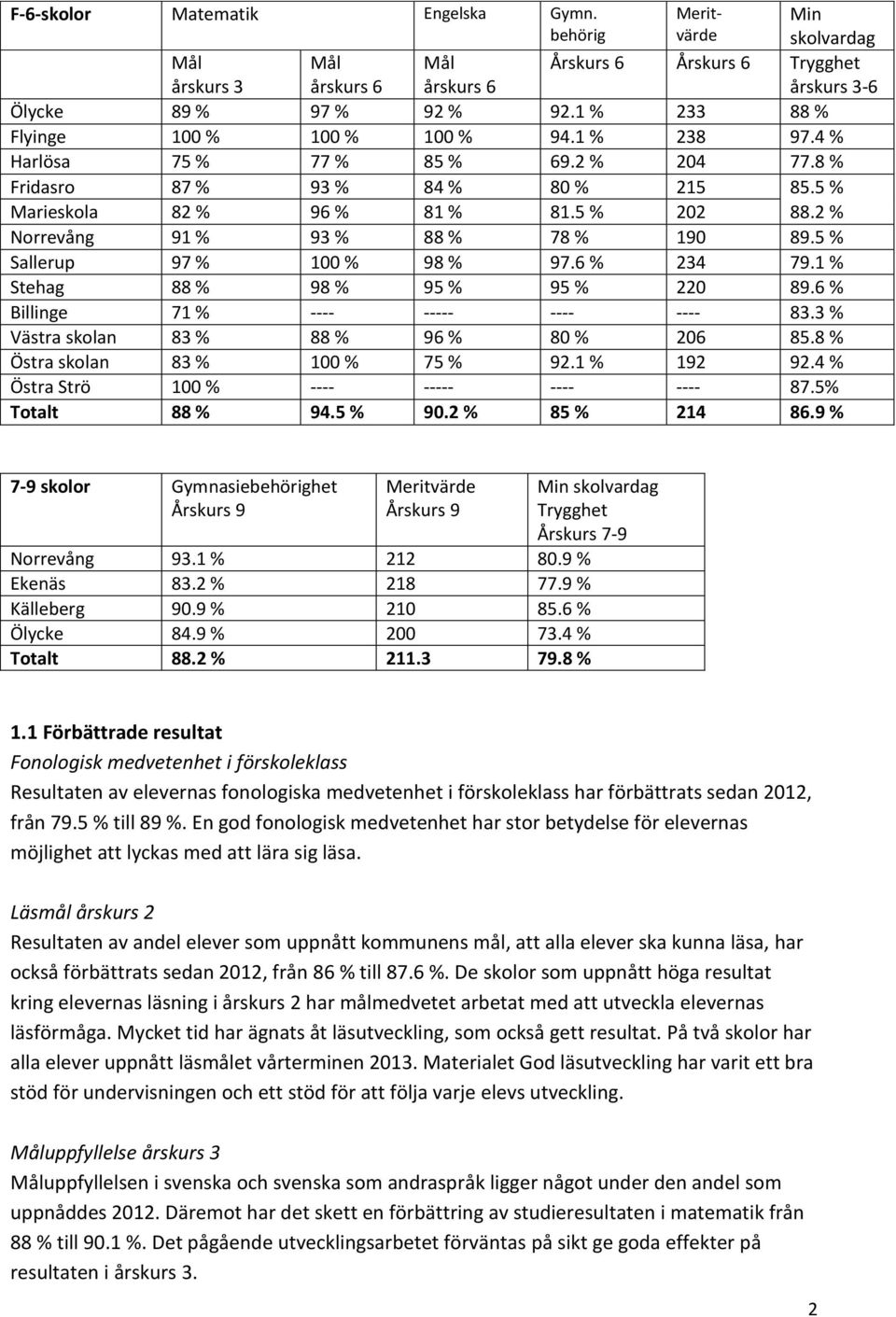 2 % Norrevång 91 % 93 % 88 % 78 % 190 89.5 % Sallerup 97 % 100 % 98 % 97.6 % 234 79.1 % Stehag 88 % 98 % 95 % 95 % 220 89.6 % Billinge 71 % ---- ----- ---- ---- 83.