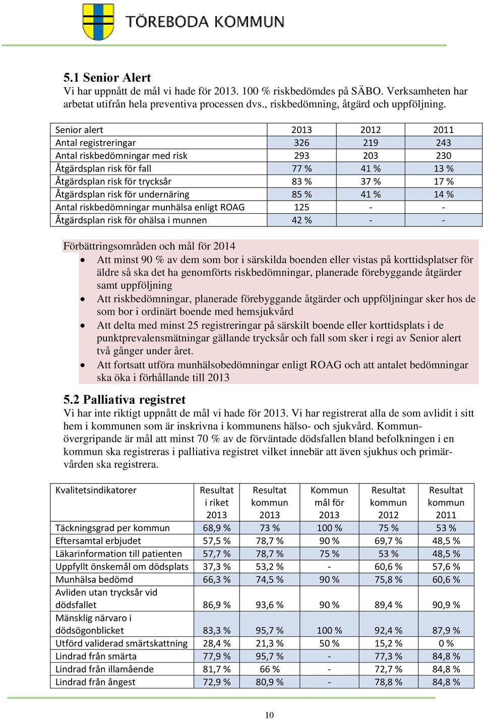 Åtgärdsplan risk för undernäring 85 % 41 % 14 % Antal riskbedömningar munhälsa enligt ROAG 125 - - Åtgärdsplan risk för ohälsa i munnen 42 % - - Förbättringsområden och mål för 2014 Att minst 90 % av