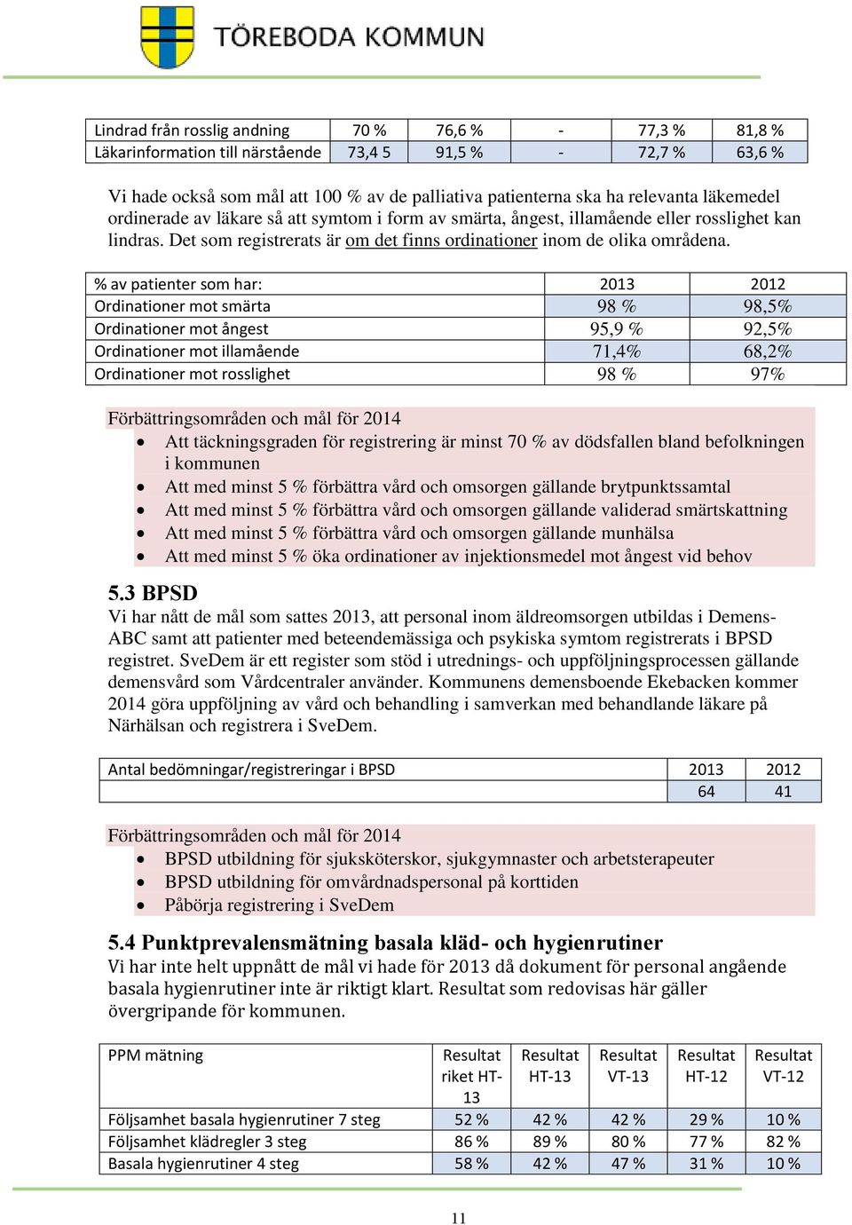 % av patienter som har: 2013 2012 Ordinationer mot smärta 98 % 98,5% Ordinationer mot ångest 95,9 % 92,5% Ordinationer mot illamående 71,4% 68,2% Ordinationer mot rosslighet 98 % 97%