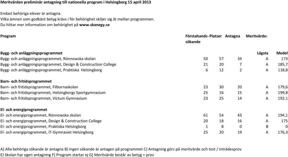 Sportgymnasium 25 16 15 A 199,8 Barn- och fritidsprogrammet, Victum Gymnasium 23 25 14 A 192,1 El- och energiprogrammet El- och energiprogrammet, Rönnowska skolan 61 54 43 A 194,1 El- och