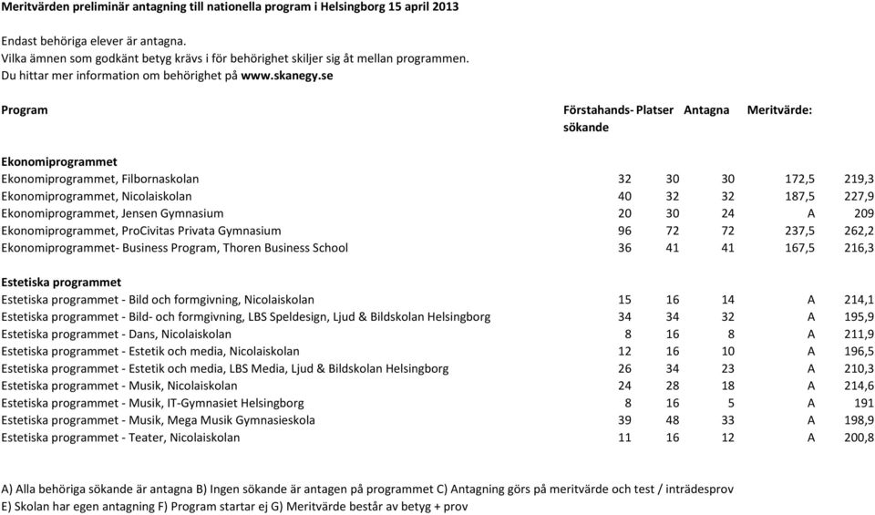 Nicolaiskolan 15 16 14 A 214,1 Estetiska programmet - Bild- och formgivning, LBS Speldesign, Ljud & Bildskolan Helsingborg 34 34 32 A 195,9 Estetiska programmet - Dans, Nicolaiskolan 8 16 8 A 211,9