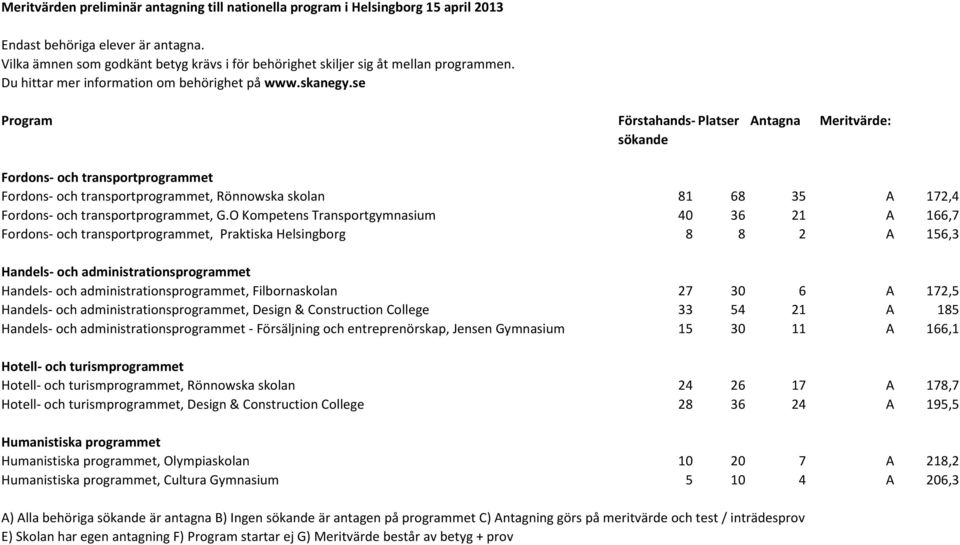 Filbornaskolan 27 30 6 A 172,5 Handels- och administrationsprogrammet, Design & Construction College 33 54 21 A 185 Handels- och administrationsprogrammet - Försäljning och entreprenörskap, Jensen