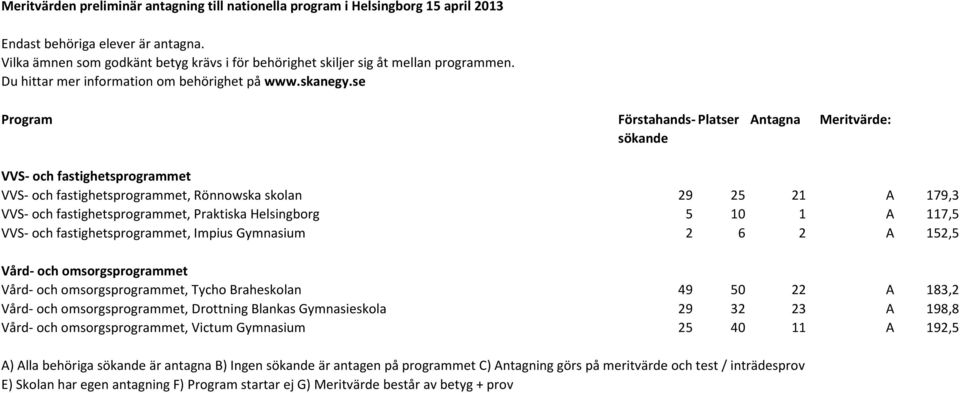 omsorgsprogrammet, Tycho Braheskolan 49 50 22 A 183,2 Vård- och omsorgsprogrammet, Drottning Blankas Gymnasieskola 29 32 23 A 198,8 Vård- och