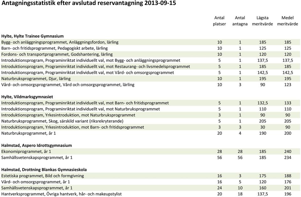 anläggningsprogrammet 5 1 137,5 137,5 Introduktionsprogram, Programinriktat individuellt val, mot Restaurang- och livsmedelsprogrammet 5 1 185 185 Introduktionsprogram, Programinriktat individuellt