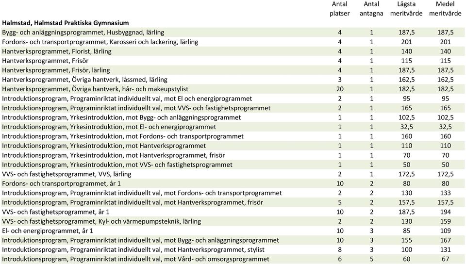 1 162,5 162,5 Hantverksprogrammet, Övriga hantverk, hår- och makeupstylist 20 1 182,5 182,5 Introduktionsprogram, Programinriktat individuellt val, mot El och energiprogrammet 2 1 95 95