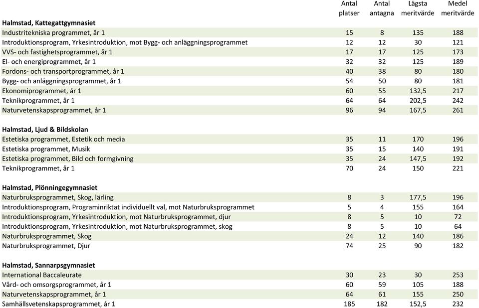 217 Teknikprogrammet, år 1 64 64 202,5 242 Naturvetenskapsprogrammet, år 1 96 94 167,5 261 Halmstad, Ljud & Bildskolan Estetiska programmet, Estetik och media 35 11 170 196 Estetiska programmet,