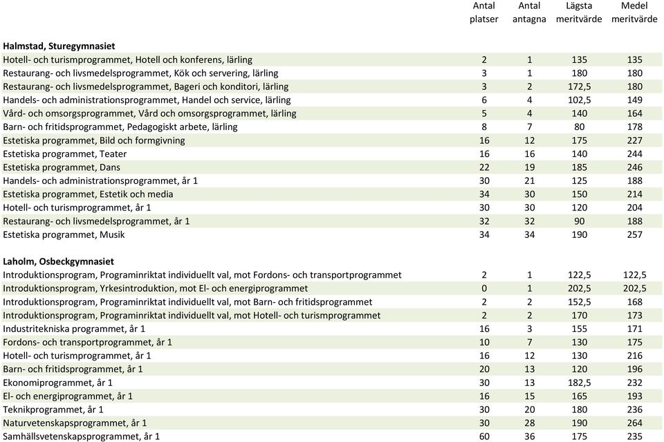 omsorgsprogrammet, lärling 5 4 140 164 Barn- och fritidsprogrammet, Pedagogiskt arbete, lärling 8 7 80 178 Estetiska programmet, Bild och formgivning 16 12 175 227 Estetiska programmet, Teater 16 16