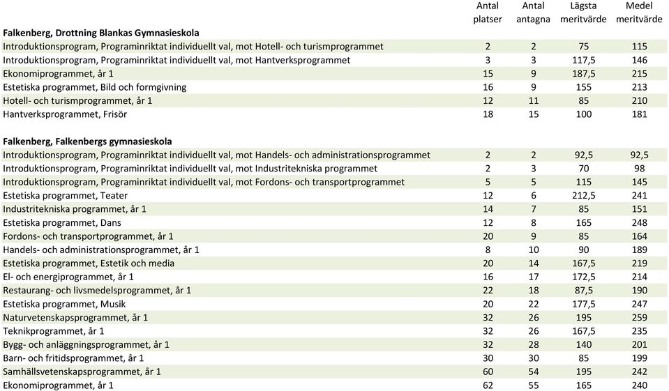 Hantverksprogrammet, Frisör 18 15 100 181 Falkenberg, Falkenbergs gymnasieskola Introduktionsprogram, Programinriktat individuellt val, mot Handels- och administrationsprogrammet 2 2 92,5 92,5