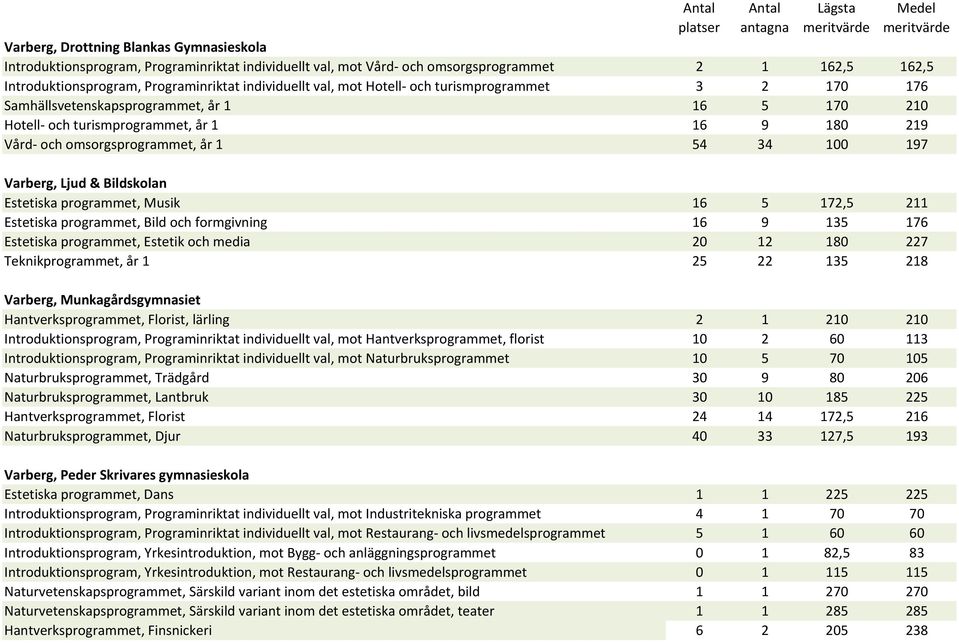 Varberg, Ljud & Bildskolan Estetiska programmet, Musik 16 5 172,5 211 Estetiska programmet, Bild och formgivning 16 9 135 176 Estetiska programmet, Estetik och media 20 12 180 227 Teknikprogrammet,