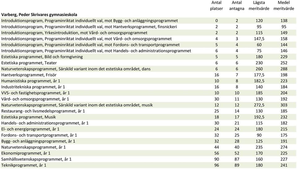 och omsorgsprogrammet 4 3 147,5 158 Introduktionsprogram, Programinriktat individuellt val, mot Fordons- och transportprogrammet 5 4 60 144 Introduktionsprogram, Programinriktat individuellt val, mot