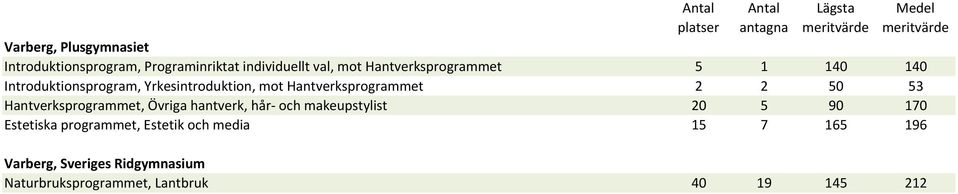 2 2 50 53 Hantverksprogrammet, Övriga hantverk, hår- och makeupstylist 20 5 90 170 Estetiska