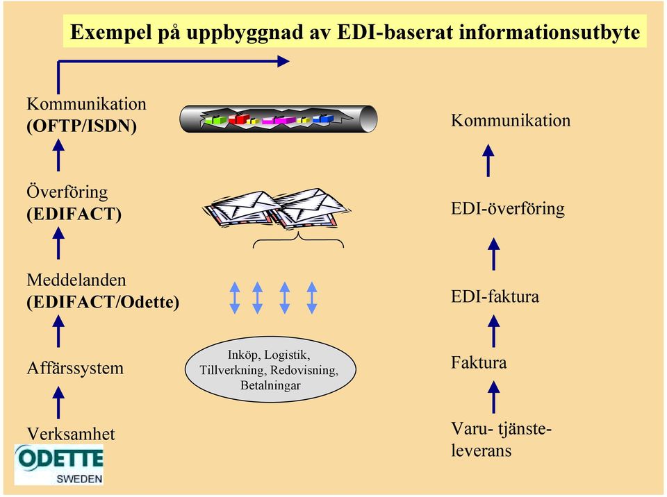 Meddelanden (EDIFACT/Odette) EDI-faktura Affärssystem Inköp, Logistik,