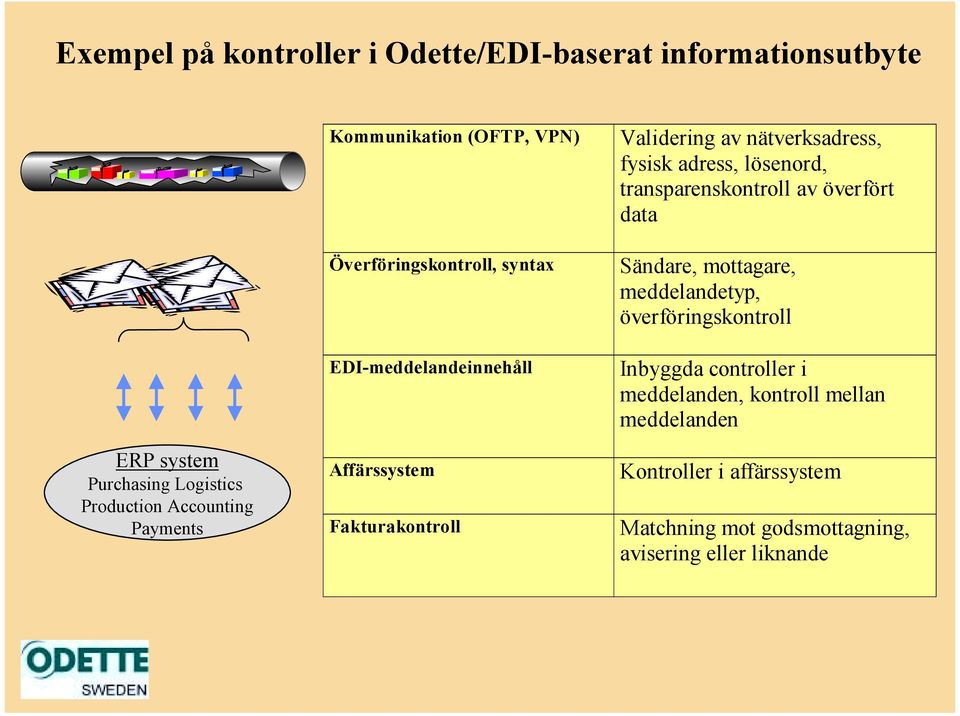 nätverksadress, fysisk adress, lösenord, transparenskontroll av överfört data Sändare, mottagare, meddelandetyp,