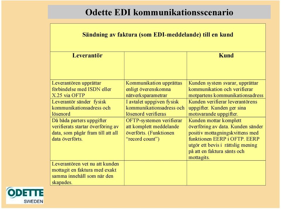 Leverantören vet nu att kunden mottagit en faktura med exakt samma innehåll som när den skapades.