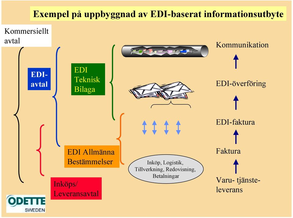 EDI-överföring EDI-faktura EDI Allmänna Bestämmelser Inköps/