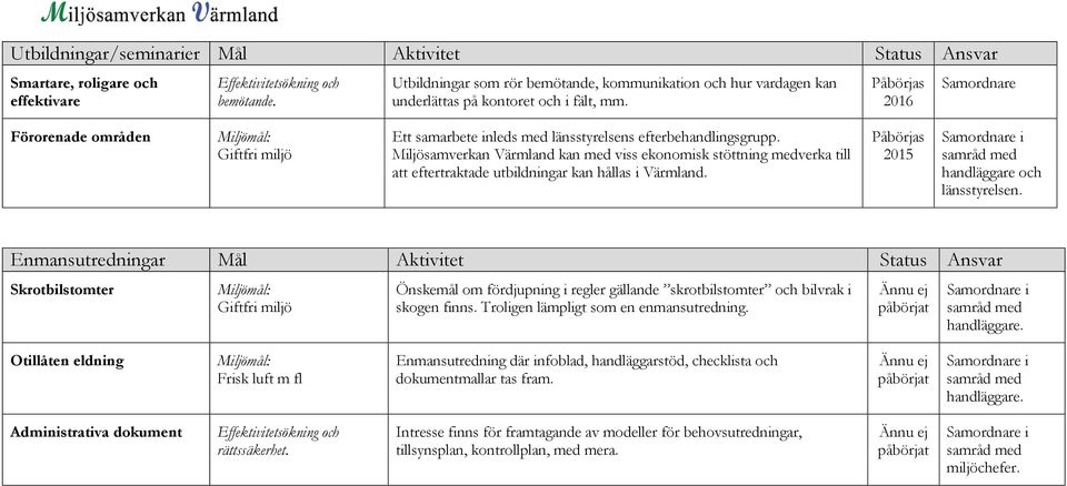 2016 Förorenade områden Giftfri miljö Ett samarbete inleds med länsstyrelsens efterbehandlingsgrupp.